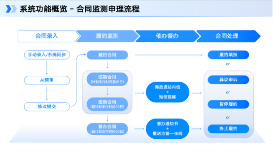 图2 分阶段监测.png