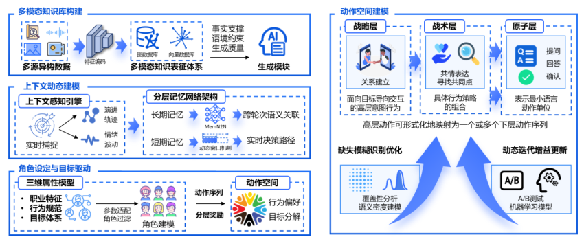 2025年“数据要素×”大赛福建分赛典型案例十五 | 规划式对话智能体融合多模态数据集 赋能数据创新服务
